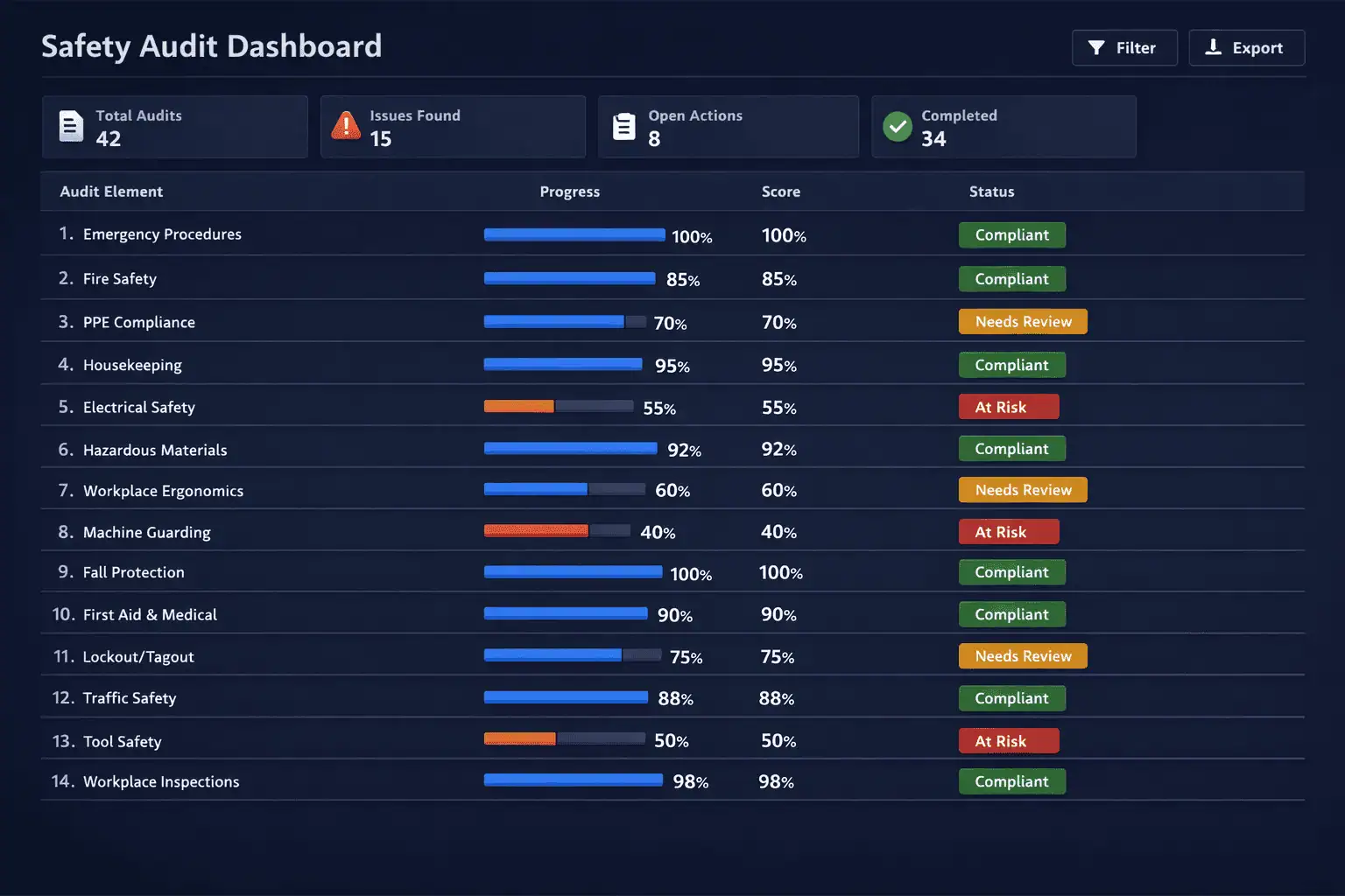 COR Pathways audit dashboard showing all 14 COR elements with progress bars and compliance scores